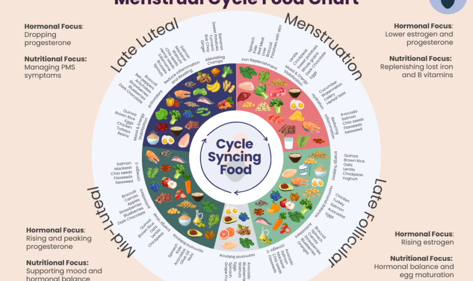 Menstrual Cycle Health, PCOS,